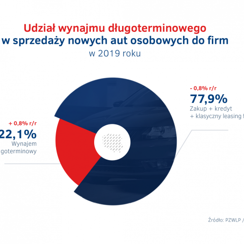 Udzial wynajmu dlugoterminowego w sprzedazy aut do firm 2019.png